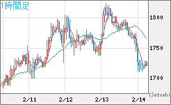 ユーロ/ビットコインチャート（EUR/XBT）1時間足