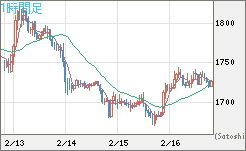 ユーロ/ビットコインチャート（EUR/XBT）1時間足