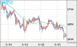 ユーロ/ビットコインチャート（EUR/XBT）1時間足