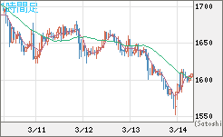 ユーロ/ビットコインチャート（EUR/XBT）1時間足