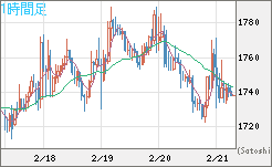 ユーロ/ビットコインチャート（EUR/XBT）1時間足