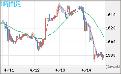 ユーロ/ビットコインチャート（EUR/XBT）1時間足