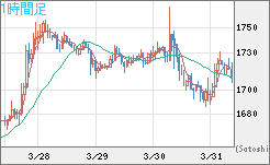 ユーロ/ビットコインチャート（EUR/XBT）1時間足