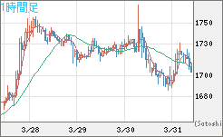 ユーロ/ビットコインチャート（EUR/XBT）1時間足