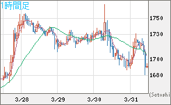 ユーロ/ビットコインチャート（EUR/XBT）1時間足