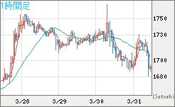 ユーロ/ビットコインチャート（EUR/XBT）1時間足