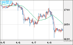 ユーロ/ビットコインチャート（EUR/XBT）1時間足