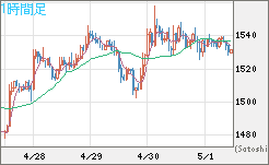 ユーロ/ビットコインチャート（EUR/XBT）1時間足