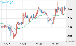 ユーロ/ビットコインチャート（EUR/XBT）1時間足