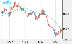ユーロ/ビットコインチャート（EUR/XBT）1時間足