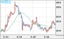 ユーロ/ビットコインチャート（EUR/XBT）1時間足