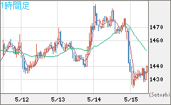 ユーロ/ビットコインチャート（EUR/XBT）1時間足
