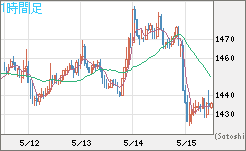 ユーロ/ビットコインチャート（EUR/XBT）1時間足