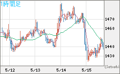 ユーロ/ビットコインチャート（EUR/XBT）1時間足