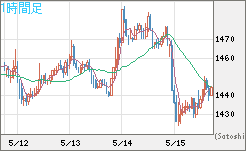 ユーロ/ビットコインチャート（EUR/XBT）1時間足