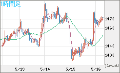 ユーロ/ビットコインチャート（EUR/XBT）1時間足