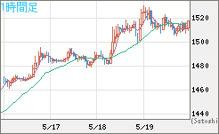 ユーロ/ビットコインチャート（EUR/XBT）1時間足
