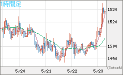 ユーロ/ビットコインチャート（EUR/XBT）1時間足