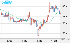 ユーロ/ビットコインチャート（EUR/XBT）1時間足