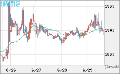 ユーロ/ビットコインチャート（EUR/XBT）1時間足