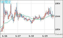 ユーロ/ビットコインチャート（EUR/XBT）1時間足