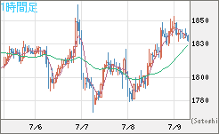 ユーロ/ビットコインチャート（EUR/XBT）1時間足