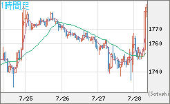 ユーロ/ビットコインチャート（EUR/XBT）1時間足