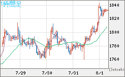 ユーロ/ビットコインチャート（EUR/XBT）1時間足
