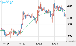 ユーロ/ビットコインチャート（EUR/XBT）1時間足