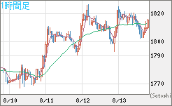 ユーロ/ビットコインチャート（EUR/XBT）1時間足