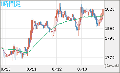 ユーロ/ビットコインチャート（EUR/XBT）1時間足