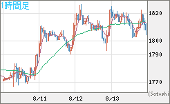 ユーロ/ビットコインチャート（EUR/XBT）1時間足