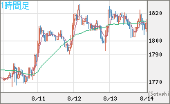 ユーロ/ビットコインチャート（EUR/XBT）1時間足