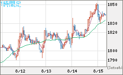 ユーロ/ビットコインチャート（EUR/XBT）1時間足