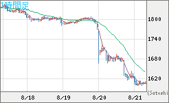 ユーロ/ビットコインチャート（EUR/XBT）1時間足