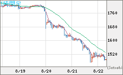 ユーロ/ビットコインチャート（EUR/XBT）1時間足