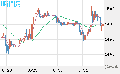 ユーロ/ビットコインチャート（EUR/XBT）1時間足
