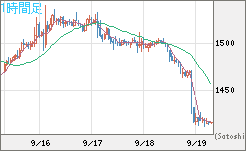 ユーロ/ビットコインチャート（EUR/XBT）1時間足