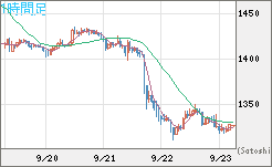 ユーロ/ビットコインチャート（EUR/XBT）1時間足