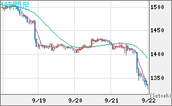 ユーロ/ビットコインチャート（EUR/XBT）1時間足
