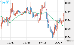 ユーロ/ビットコインチャート（EUR/XBT）1時間足