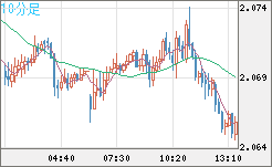 英ポンド/豪ドルチャート（GBP/AUD）10分足