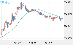 英ポンド/豪ドルチャート（GBP/AUD）10分足