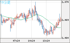 英ポンド/豪ドルチャート（GBP/AUD）10分足