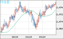 英ポンド/豪ドルチャート（GBP/AUD）10分足