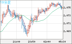 英ポンド/豪ドルチャート（GBP/AUD）10分足