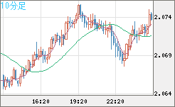 英ポンド/豪ドルチャート（GBP/AUD）10分足