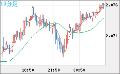 英ポンド/豪ドルチャート（GBP/AUD）10分足