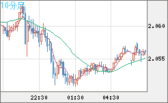 英ポンド/豪ドルチャート（GBP/AUD）10分足