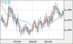 英ポンド/豪ドルチャート（GBP/AUD）10分足